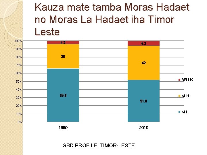 Kauza mate tamba Moras Hadaet no Moras La Hadaet iha Timor Leste 100% 4.