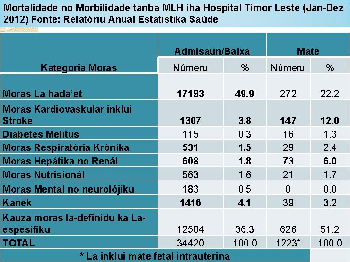 Mortalidade no Morbilidade tanba MLH iha Hospital Timor Leste (Jan-Dez 2012) Fonte: Relatóriu Anual