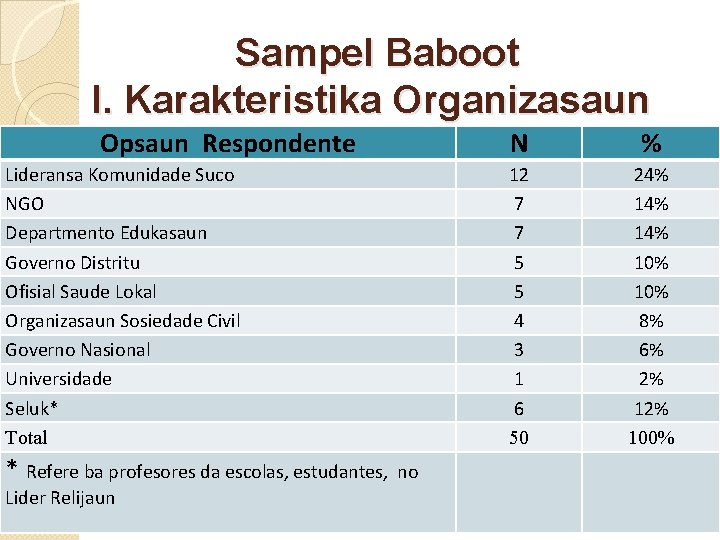 Sampel Baboot I. Karakteristika Organizasaun Opsaun Respondente Lideransa Komunidade Suco NGO Departmento Edukasaun Governo