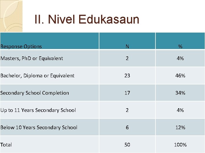 II. Nivel Edukasaun Response Options N % Masters, Ph. D or Equivalent 2 4%