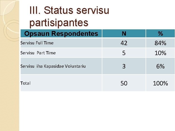 III. Status servisu partisipantes Opsaun Respondentes Servisu Full Time Servisu Part Time Servisu iha
