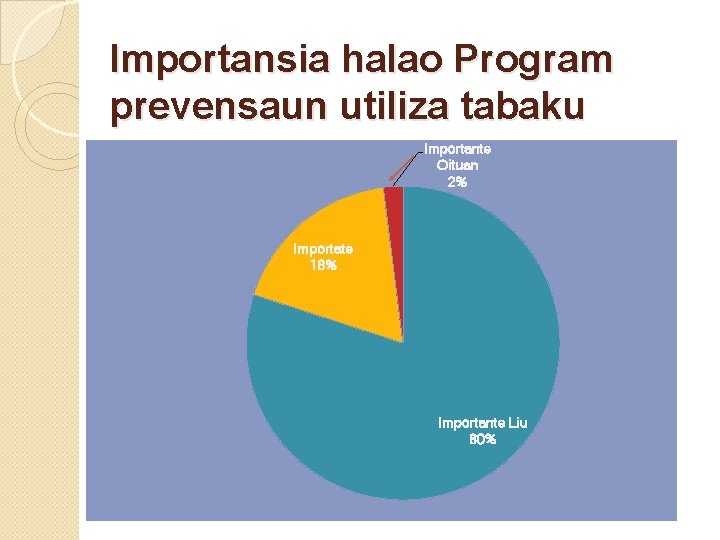 Importansia halao Program prevensaun utiliza tabaku Importante Oituan 2% Importate 18% Importante Liu 80%