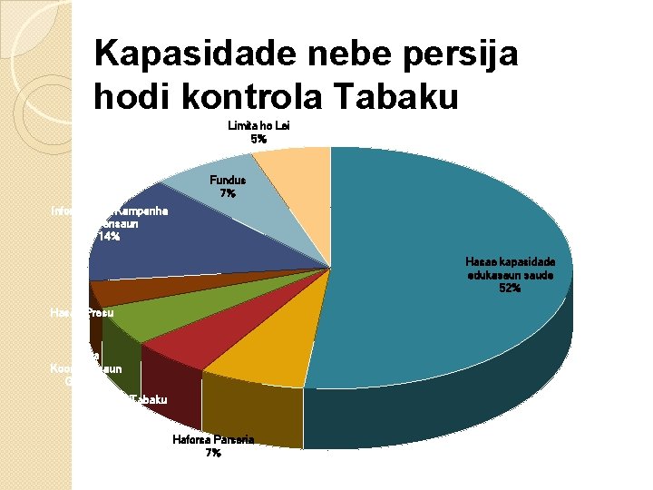 Kapasidade nebe persija hodi kontrola Tabaku Limita ho Lei 5% Fahe Informasaun/Kampanha Prevensaun 14%