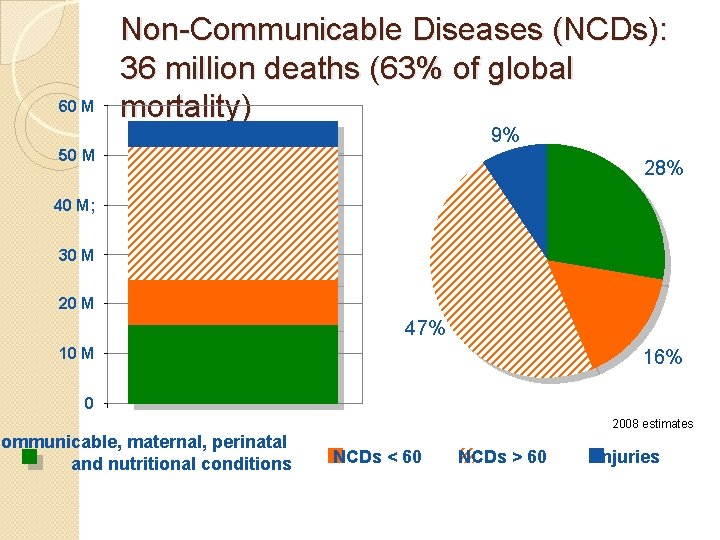 60 M Non-Communicable Diseases (NCDs): 36 million deaths (63% of global mortality) 9% 50