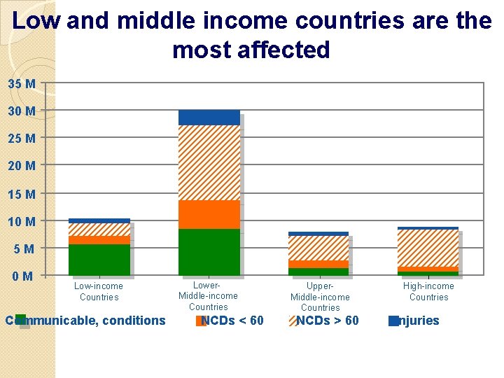 Low and middle income countries are the most affected 35 M 30 M 25