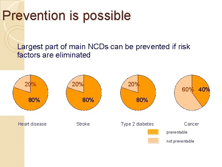 Prevention is possible Largest part of main NCDs can be prevented if risk factors