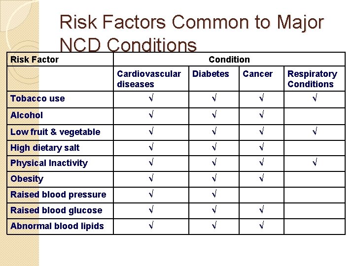 Risk Factors Common to Major NCD Conditions Condition Cardiovascular diseases Diabetes Cancer Tobacco use