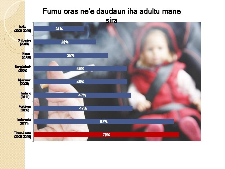 Fumu oras ne’e daudaun iha adultu mane sira India (2009 -2010) Sri Lanka (2006)