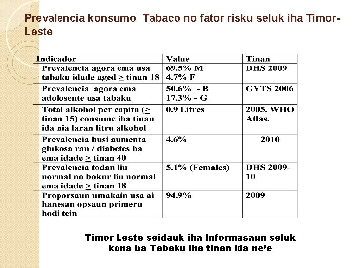 Prevalencia konsumo Tabaco no fator risku seluk iha Timor. Leste Timor Leste seidauk iha