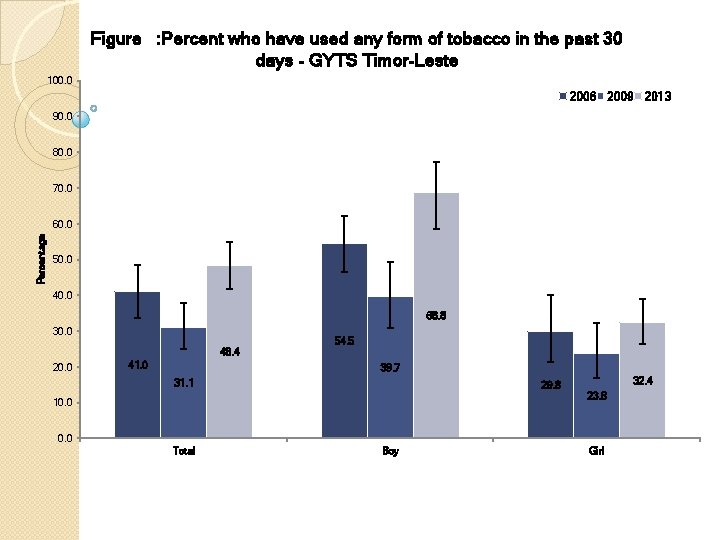 Figure : Percent who have used any form of tobacco in the past 30