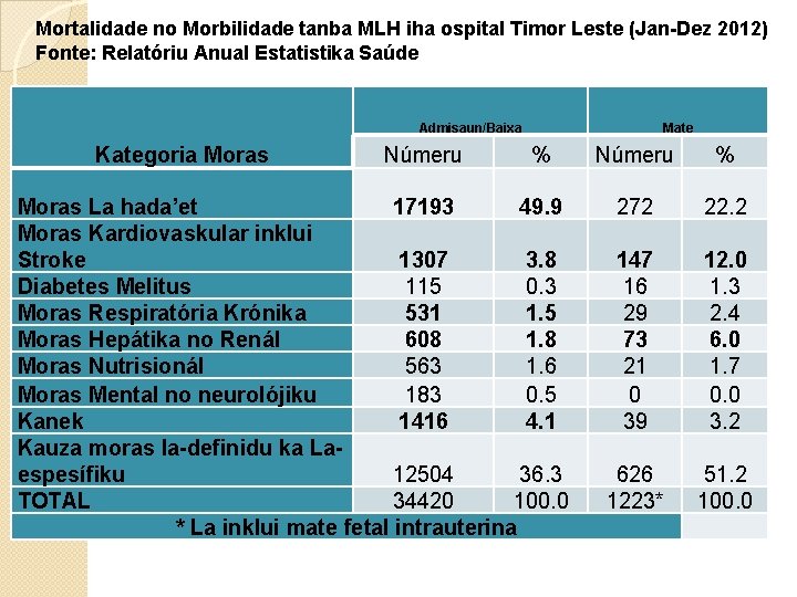 Mortalidade no Morbilidade tanba MLH iha ospital Timor Leste (Jan-Dez 2012) Fonte: Relatóriu Anual