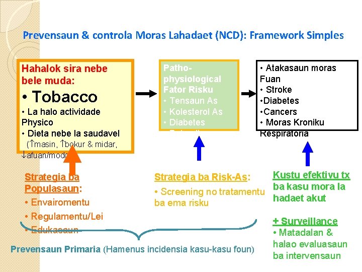 Prevensaun & controla Moras Lahadaet (NCD): Framework Simples Hahalok sira nebe bele muda: •