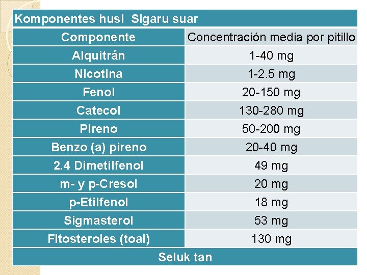 Komponentes husi Sigaru suar Componente Concentración media por pitillo Alquitrán 1 -40 mg Nicotina