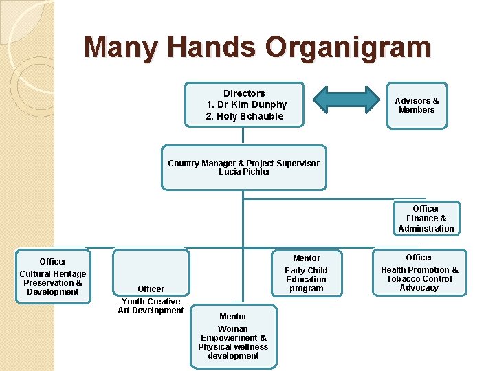 Many Hands Organigram Directors 1. Dr Kim Dunphy 2. Holy Schauble Advisors & Members