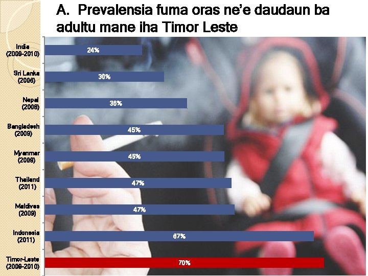 A. Prevalensia fuma oras ne’e daudaun ba adultu mane iha Timor Leste India (2009