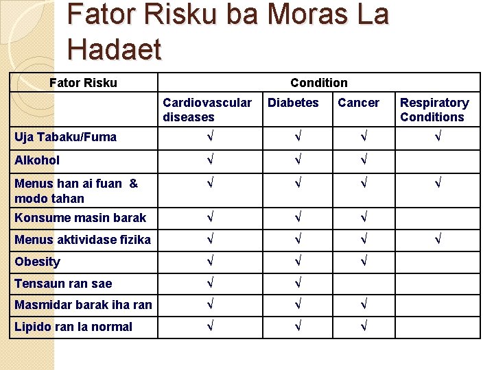 Fator Risku ba Moras La Hadaet Fator Risku Condition Cardiovascular diseases Diabetes Cancer Uja