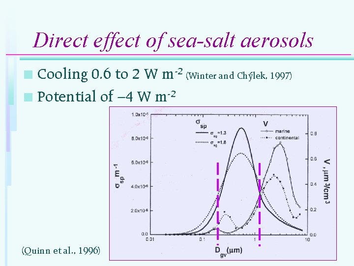 Direct effect of sea-salt aerosols Cooling 0. 6 to 2 W m-2 (Winter and