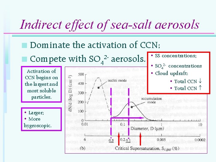 Indirect effect of sea-salt aerosols Dominate the activation of CCN; • SS concentrations; 2