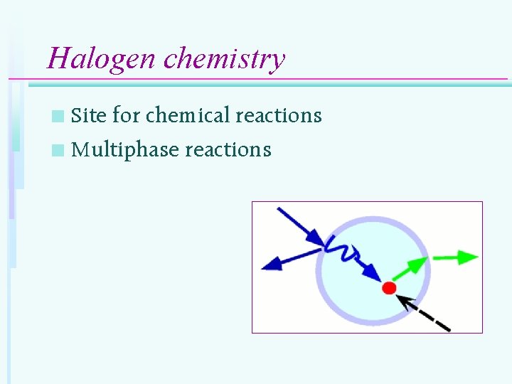 Halogen chemistry Site for chemical reactions n Multiphase reactions n 