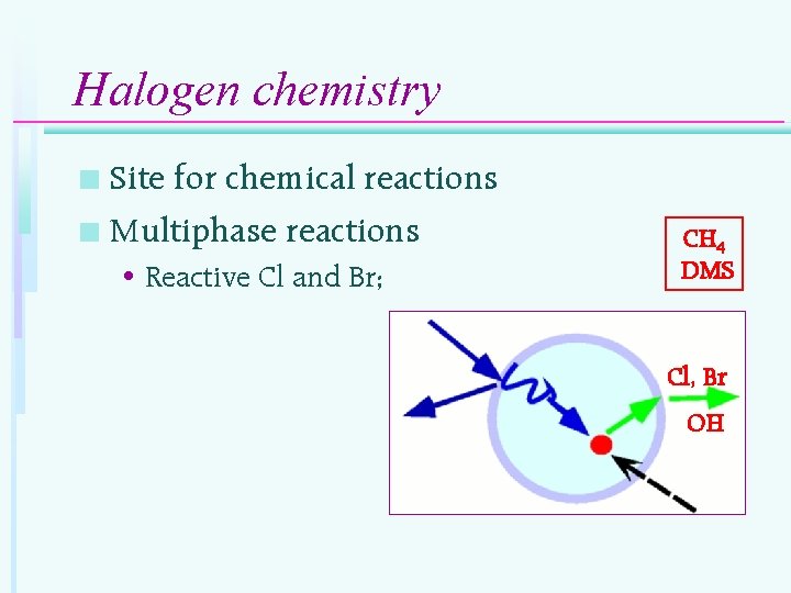 Halogen chemistry Site for chemical reactions n Multiphase reactions n • Reactive Cl and