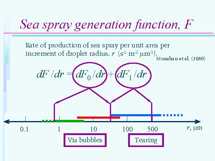 Sea spray generation function, F Rate of production of sea spray per unit area