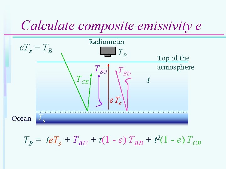 Calculate composite emissivity e Radiometer e. Ts = TB TB TCB TBU TBD Top