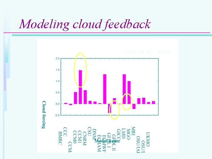 Modeling cloud feedback Cess et al. , 1990 
