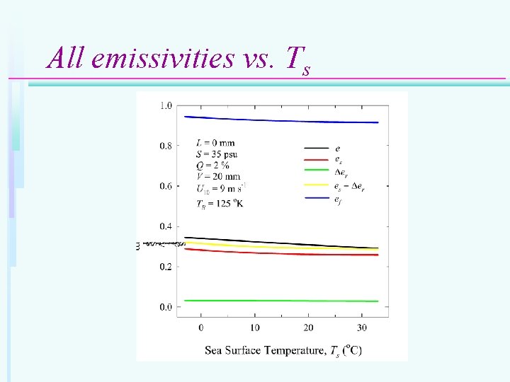 All emissivities vs. Ts 