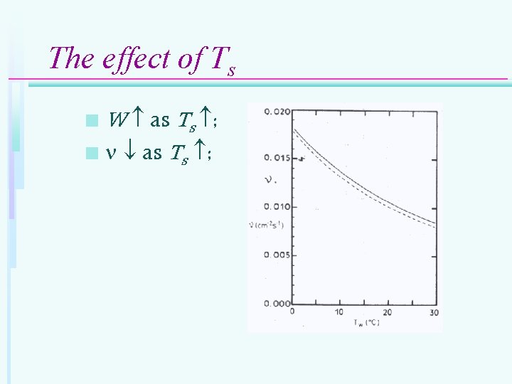 The effect of Ts W as Ts ; n 