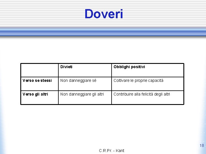 Doveri Divieti Obblighi positivi Verso se stessi Non danneggiare sé Coltivare le proprie capacità