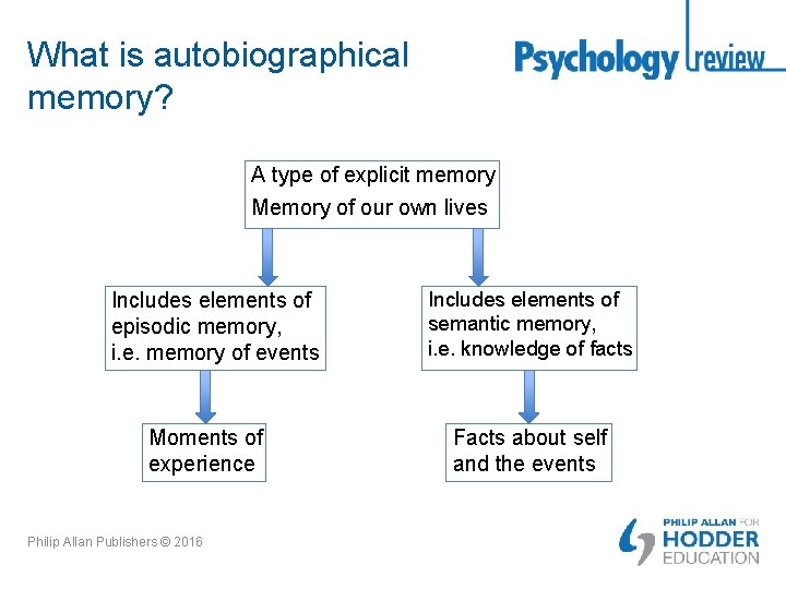 What is autobiographical memory? A type of explicit memory Memory of our own lives