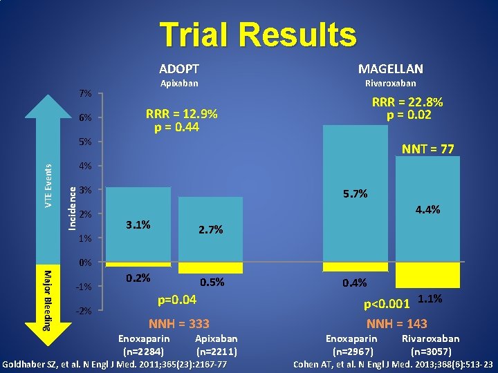 Trial Results ADOPT Apixaban 7% 6% Rivaroxaban RRR = 22. 8% p = 0.