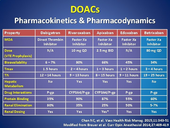 DOACs Pharmacokinetics & Pharmacodynamics Property Dabigatran Rivaroxaban Apixaban Edoxaban Betrixaban Direct Thrombin Inhibitor Factor