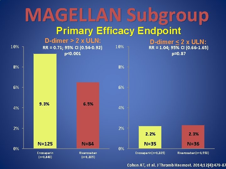 MAGELLAN Subgroup Primary Efficacy Endpoint 10% D-dimer > 2 x ULN: RR = 0.