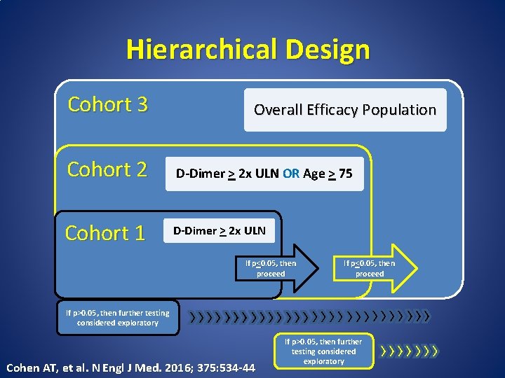 Hierarchical Design Cohort 3 Overall Efficacy Population Cohort 2 D-Dimer > 2 x ULN