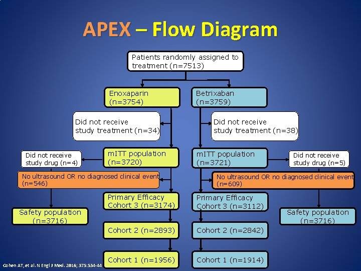 APEX – Flow Diagram Patients randomly assigned to treatment (n=7513) Enoxaparin (n=3754) Did not