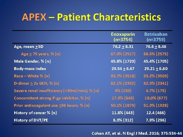 APEX – Patient Characteristics Enoxaparin (n=3754) Betrixaban (n=3759) 76. 2 + 8. 31 76.