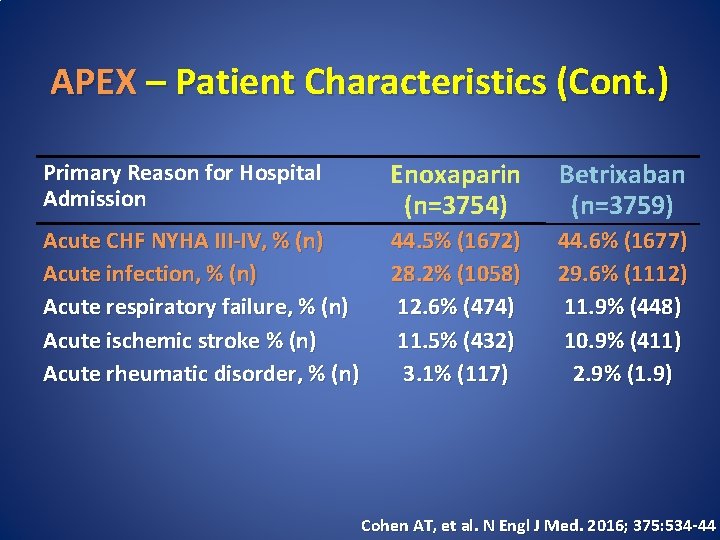 APEX – Patient Characteristics (Cont. ) Primary Reason for Hospital Admission Enoxaparin (n=3754) Betrixaban