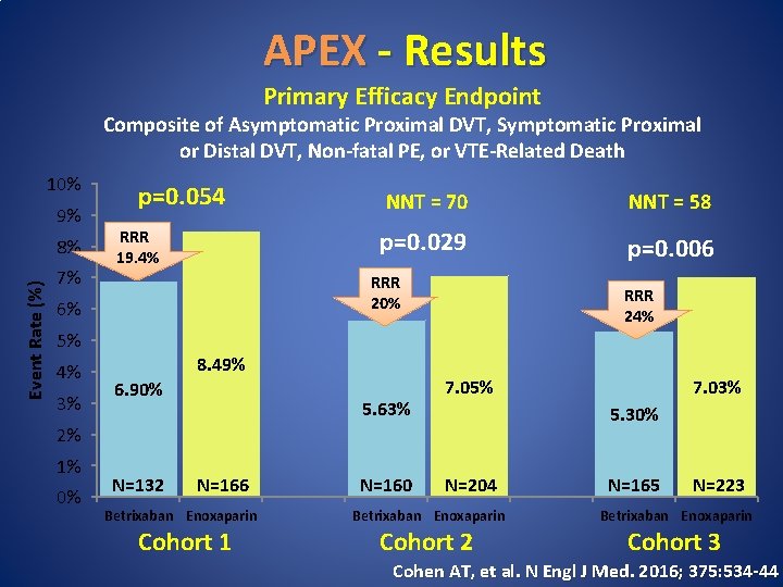APEX - Results Primary Efficacy Endpoint Composite of Asymptomatic Proximal DVT, Symptomatic Proximal or