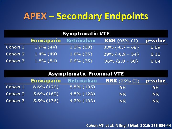 APEX – Secondary Endpoints Symptomatic VTE Enoxaparin Betrixaban RRR (95% CI) p-value Cohort 1