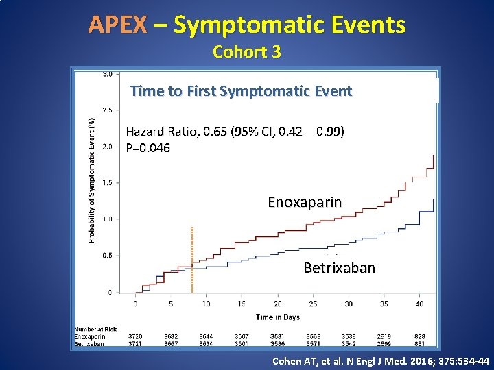 APEX – Symptomatic Events Cohort 3 Time to First Symptomatic Event Hazard Ratio, 0.