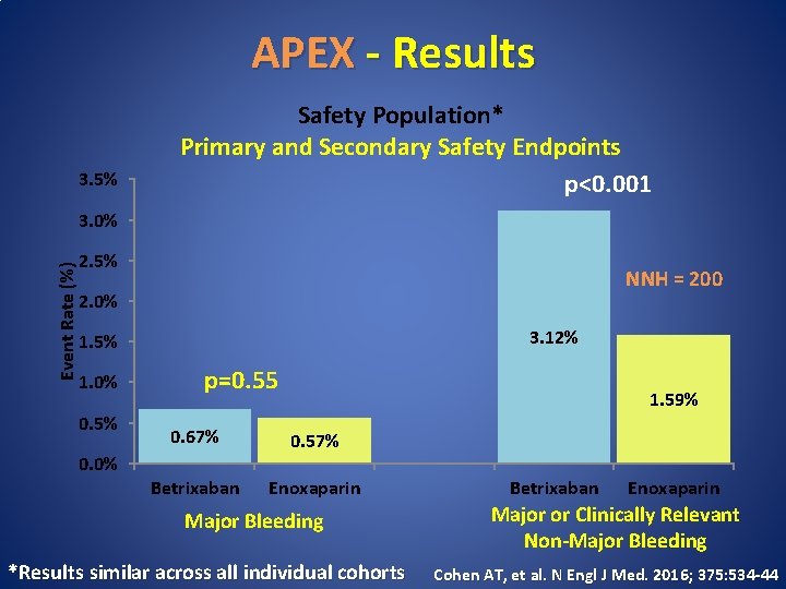 APEX - Results 3. 5% Safety Population* Primary and Secondary Safety Endpoints p<0. 001