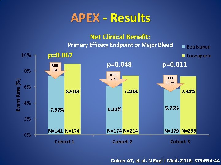 APEX - Results Net Clinical Benefit: Primary Efficacy Endpoint or Major Bleed 10% Event