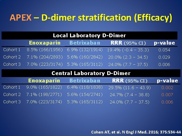 APEX – D-dimer stratification (Efficacy) Local Laboratory D-Dimer Enoxaparin Betrixaban RRR (95% CI) p-value