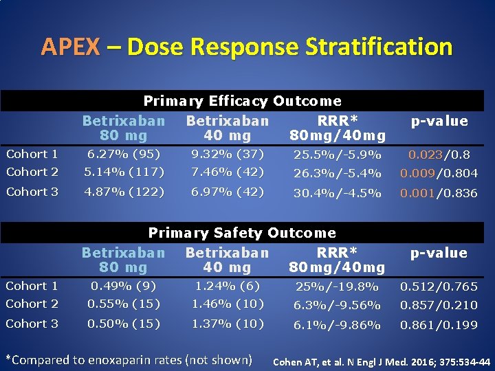 APEX – Dose Response Stratification Primary Efficacy Outcome Betrixaban RRR* 80 mg 40 mg