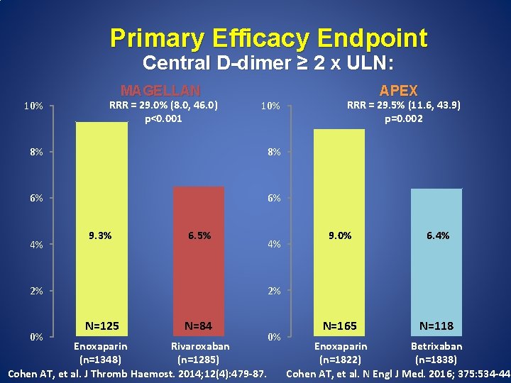 Primary Efficacy Endpoint Central D-dimer ≥ 2 x ULN: 10% MAGELLAN RRR = 29.