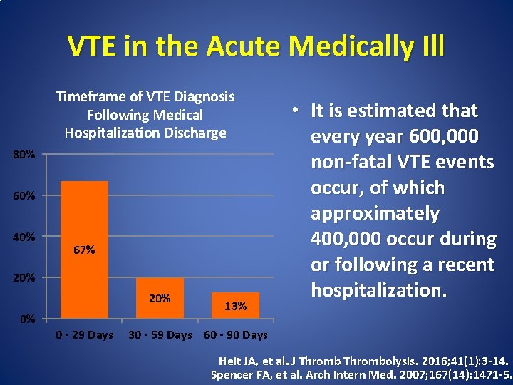 VTE in the Acute Medically Ill Timeframe of VTE Diagnosis Following Medical Hospitalization Discharge