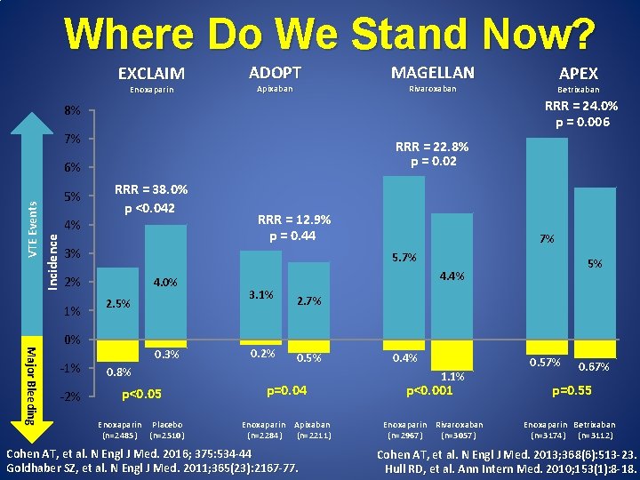 Where Do We Stand Now? EXCLAIM Enoxaparin ADOPT Apixaban MAGELLAN 7% RRR = 22.