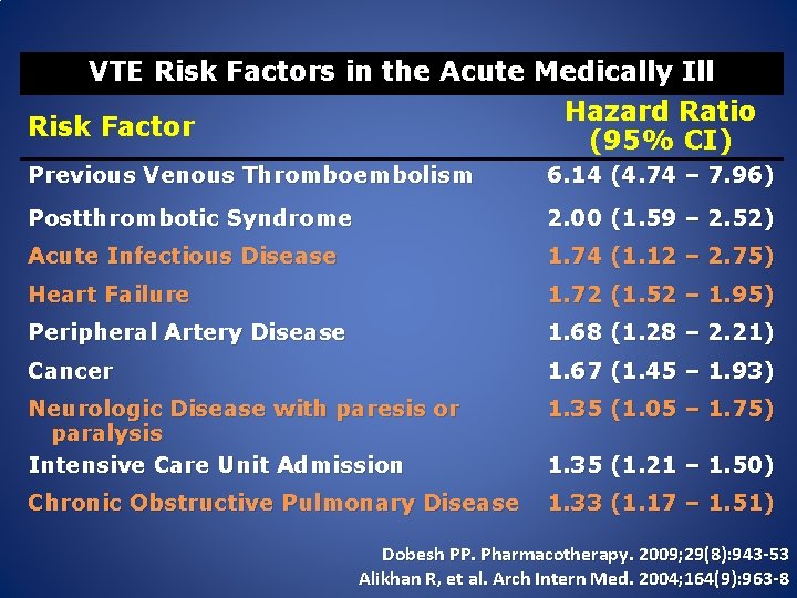 VTE Risk Factors in the Acute Medically Ill Hazard Ratio Risk Factor (95% CI)