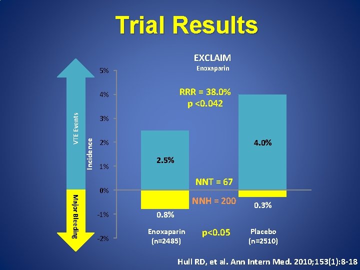 Trial Results 5% Enoxaparin 4% RRR = 38. 0% p <0. 042 3% Incidence